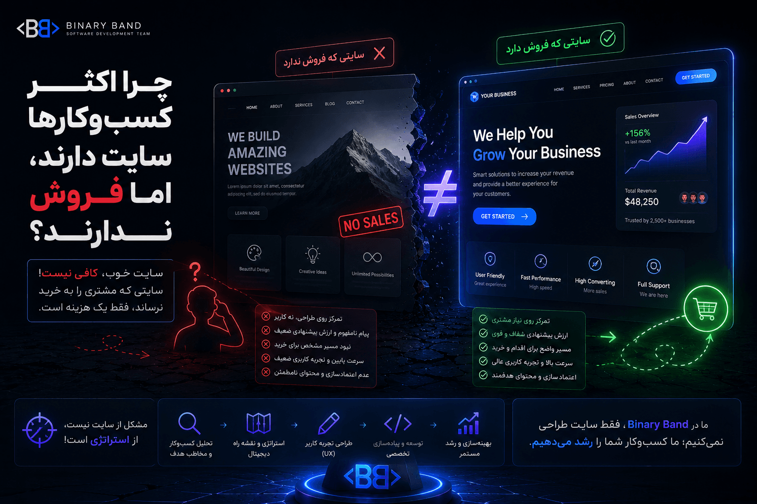 چرا اکثر کسبوکارها سایت دارند، اما فروش ندارند؟